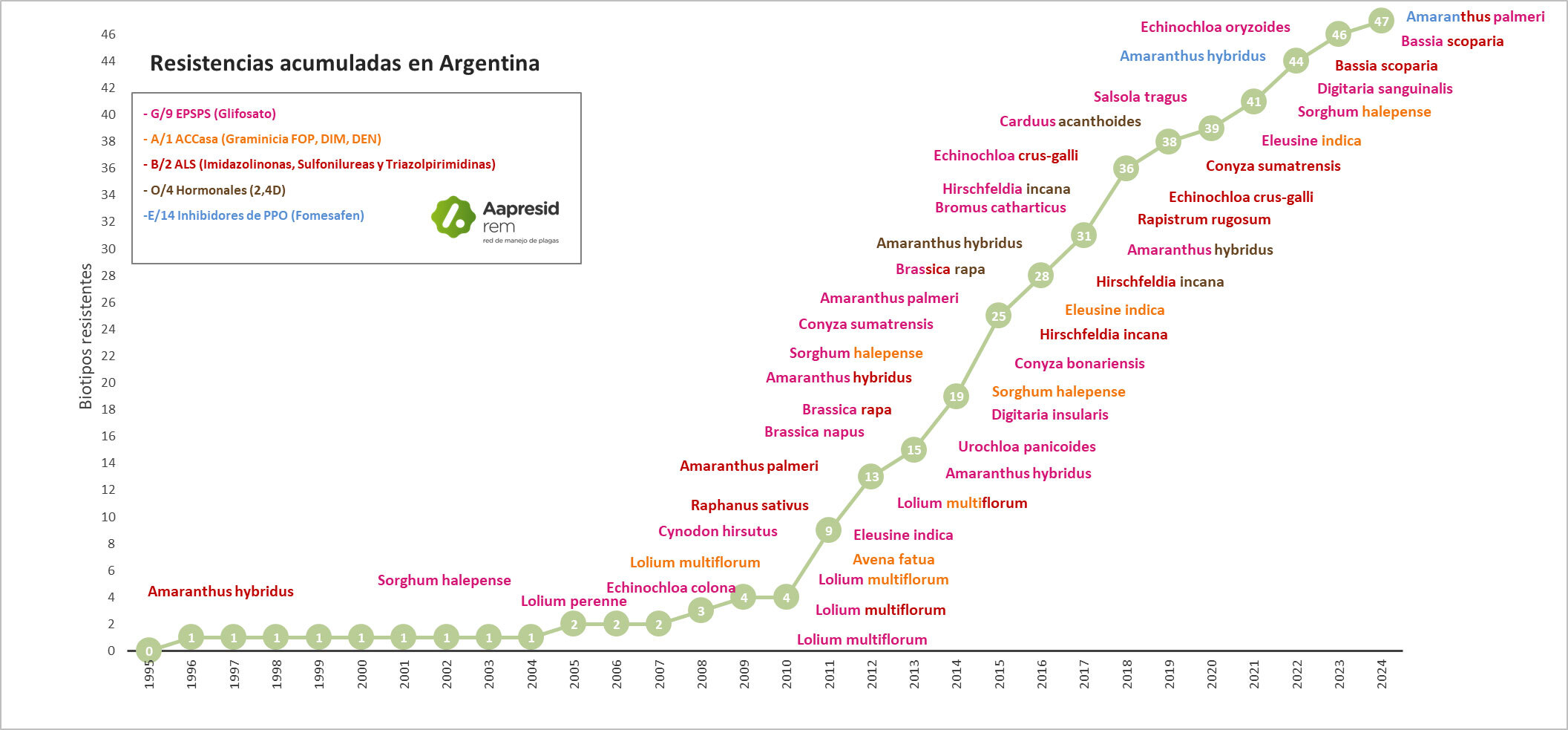 Imagen Senasa. Gráfic de resistencias acumuladas a diciembre de 2023